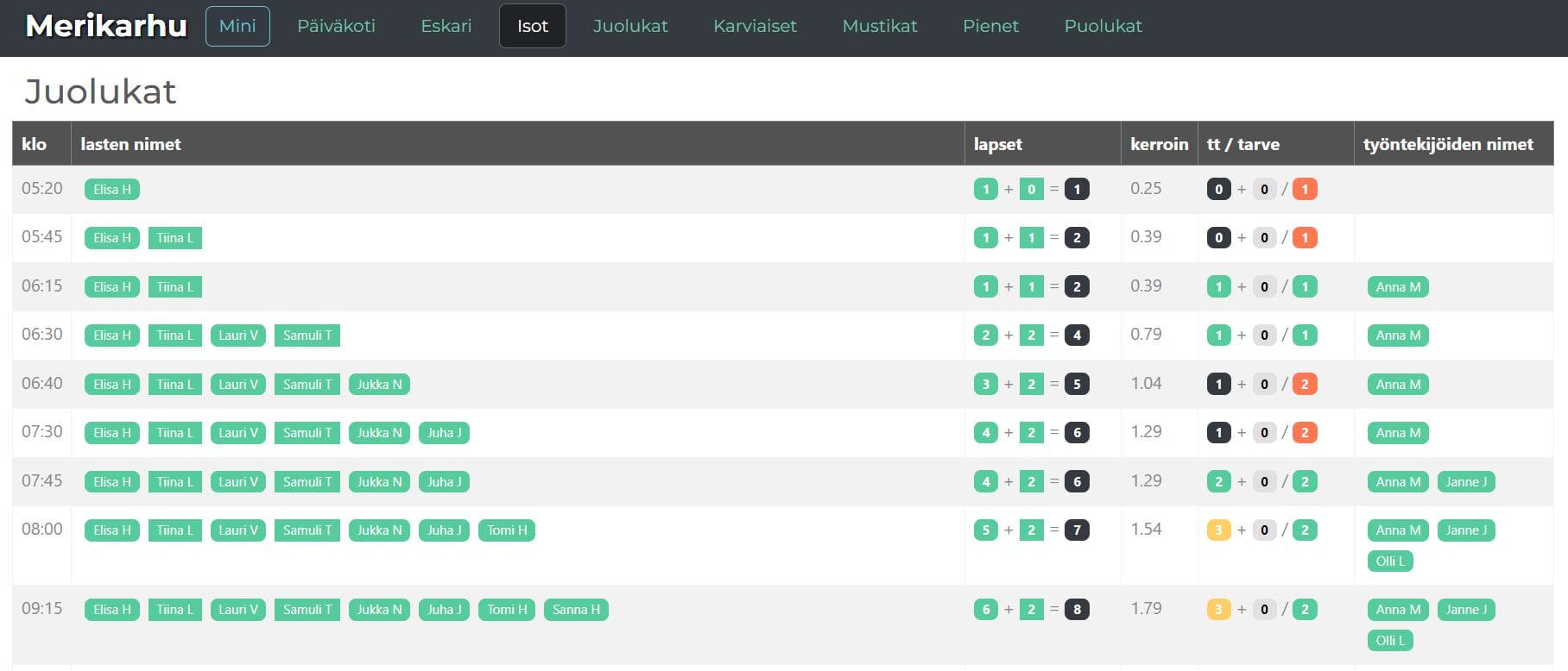 Merikarhu näyttää listauksen lapsista ja työntekijöistä