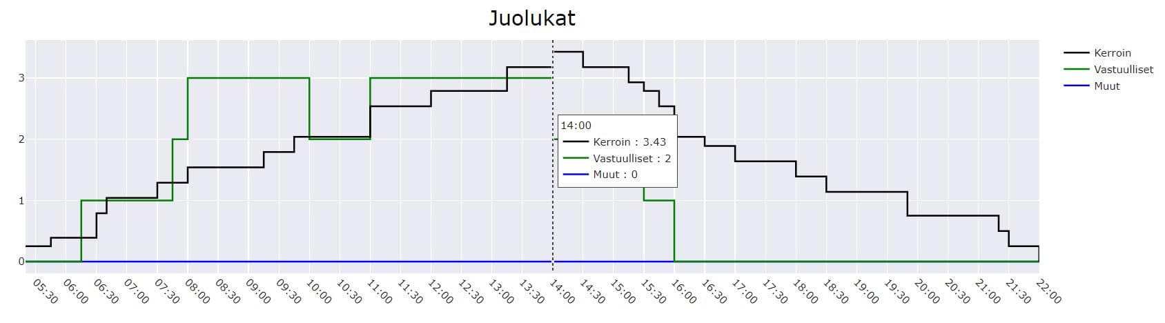 Kuvaajasta näkee kokonaistilanteen nopeasti
