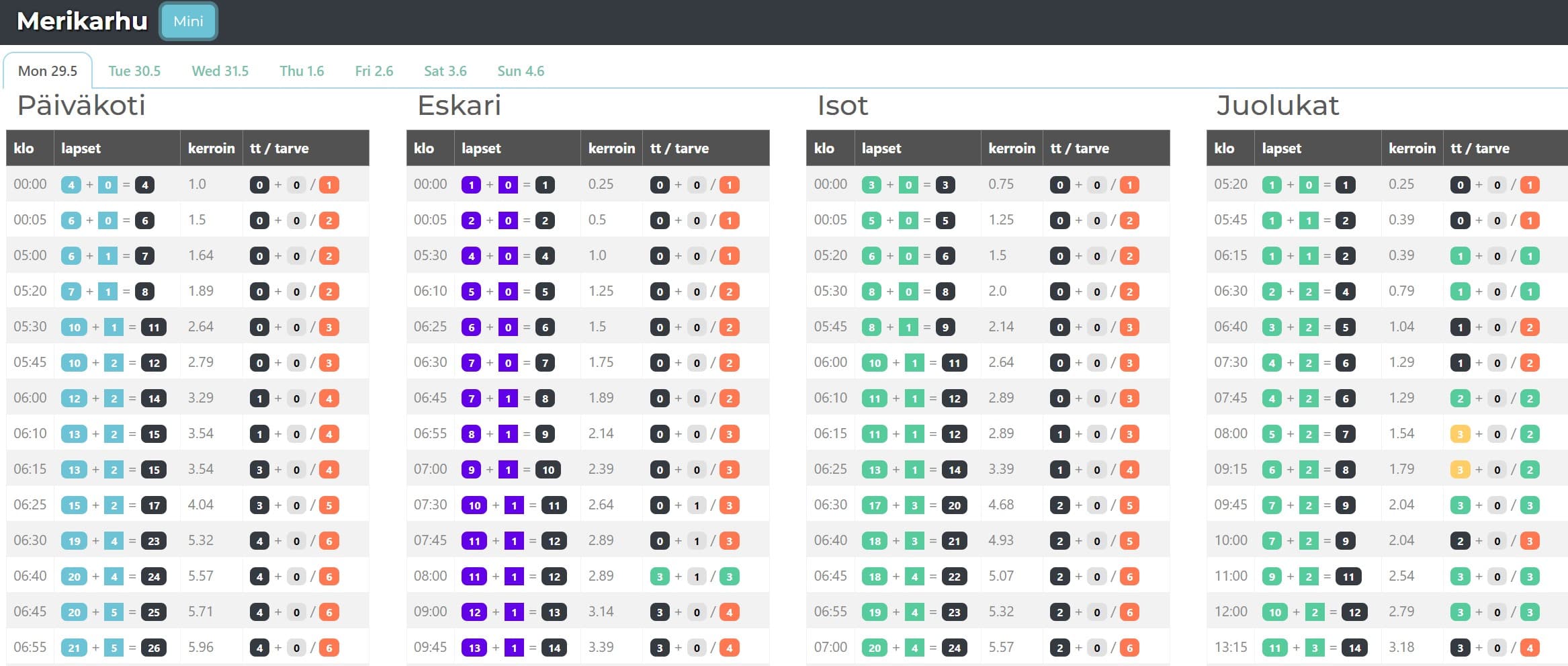 Mini-moodissa näkee useamman ryhmän kerralla.